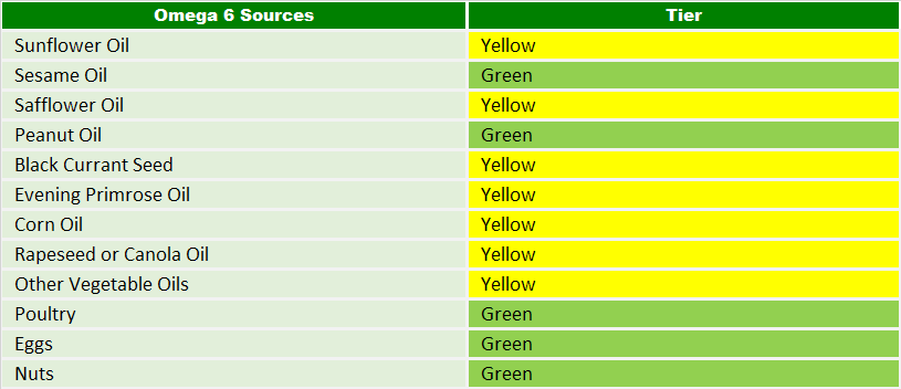 omega-6 omega-3 ratio