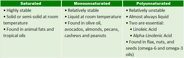 Ultimate Guide to Fats